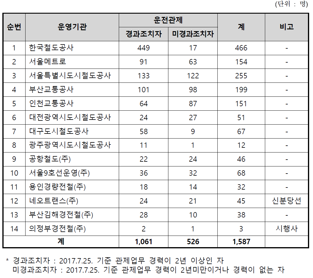 기관별 철도교통 관제자격(운전관제) 보유 현황