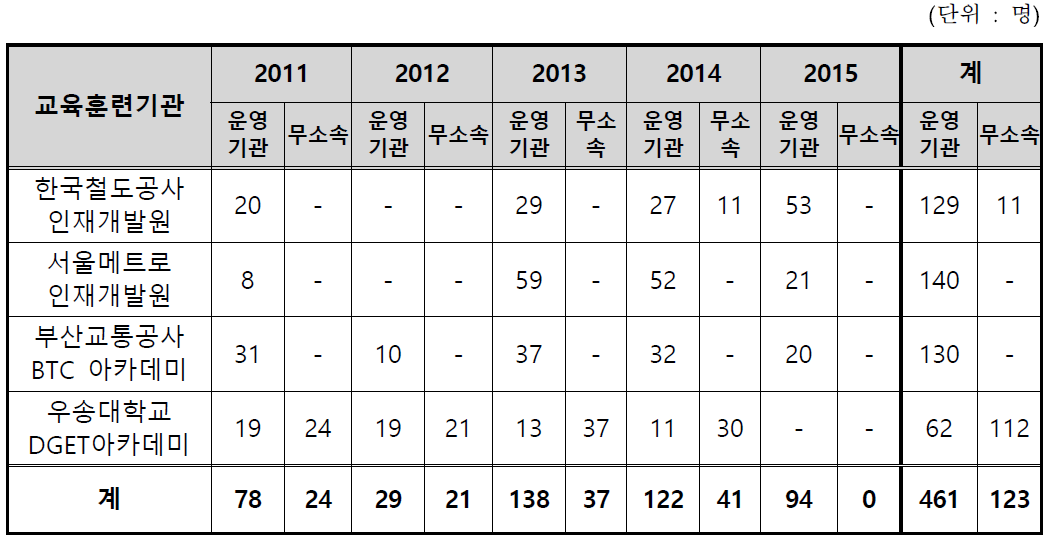 교육훈련기관별 관제교육 수료 현황