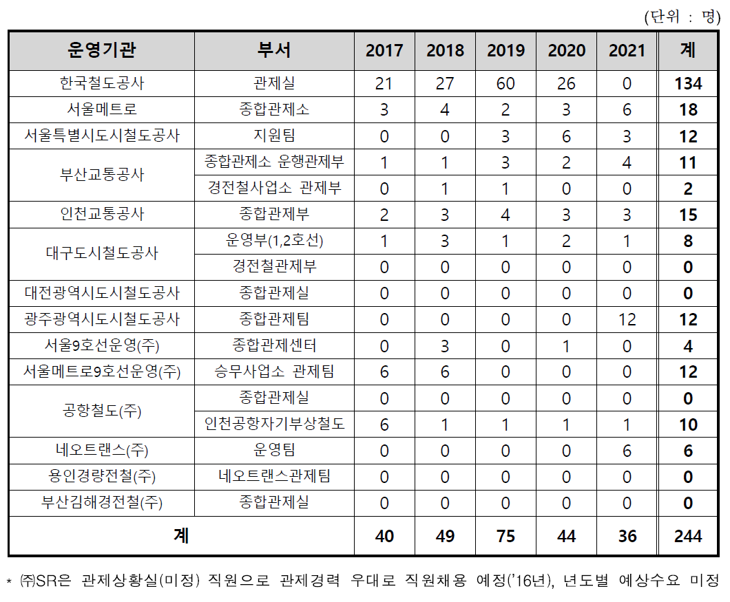 철도운영기관의 년도별 철도교통관제사 예상 수요조사