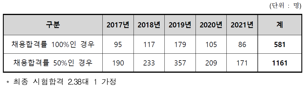 철도교통관제사 자격증명 신규시험 예상응시자 (교육훈련 이수 필요)