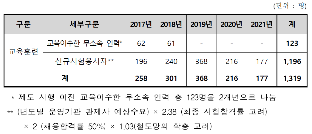 철도교통관제사 자격증명 교육훈련(학과 및 실기 모두 교육) 예상수요