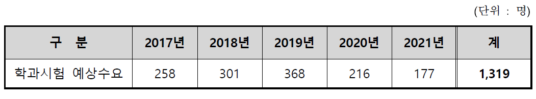 철도교통관제사 자격증명 학과시험 예상수요