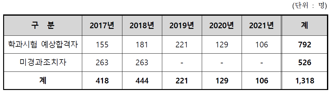 철도교통관제사 자격증명 실기시험 예상수요