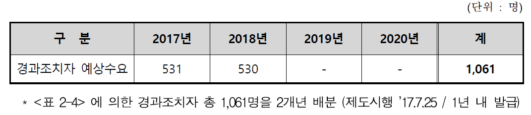 철도교통관제사 자격증명 경과조치자 예상수요