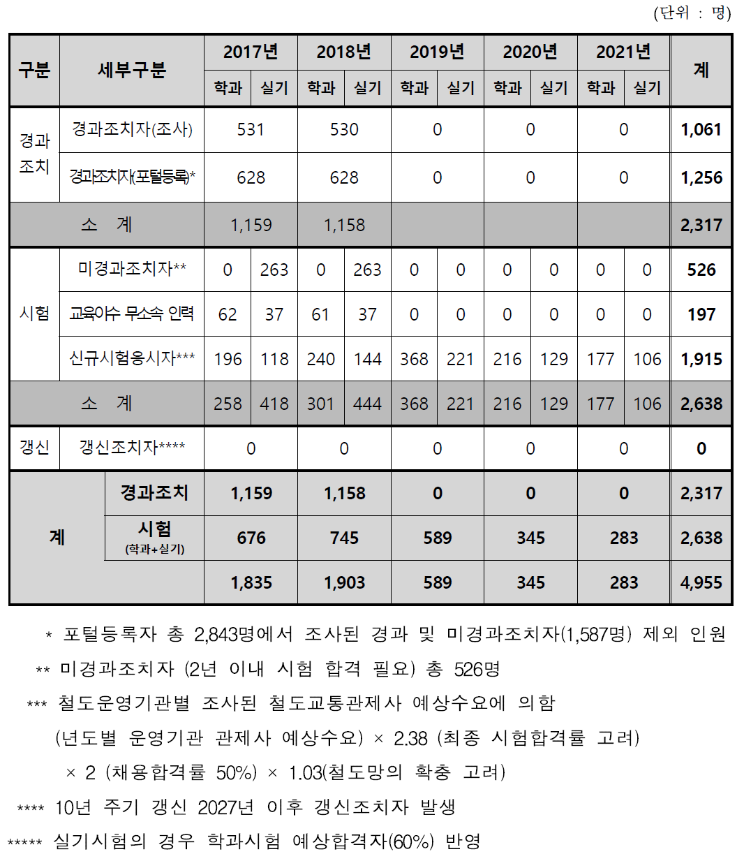 철도교통관제사 자격증명시험 수요 예측