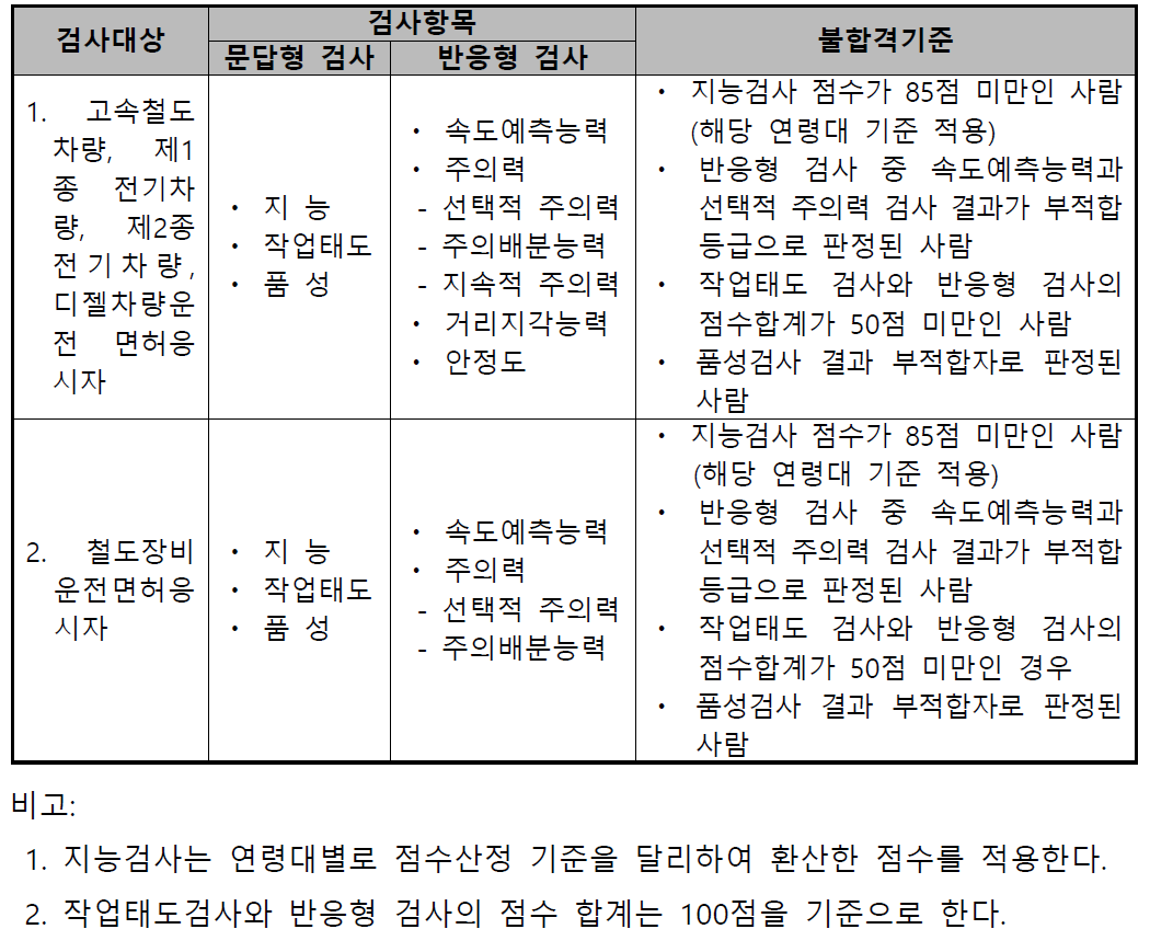 운전적성검사 항목 및 불합격 기준