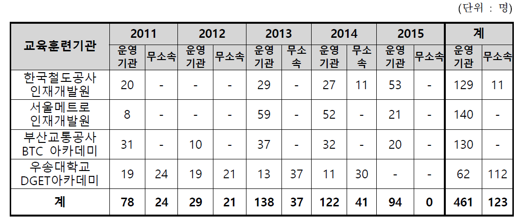 교육훈련기관별 관제교육 수료 현황