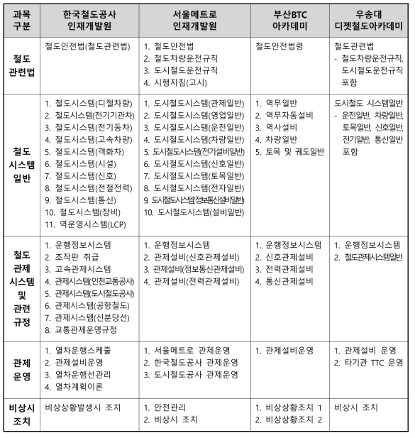 카테고리별 교육훈련기관 교육과목 매칭