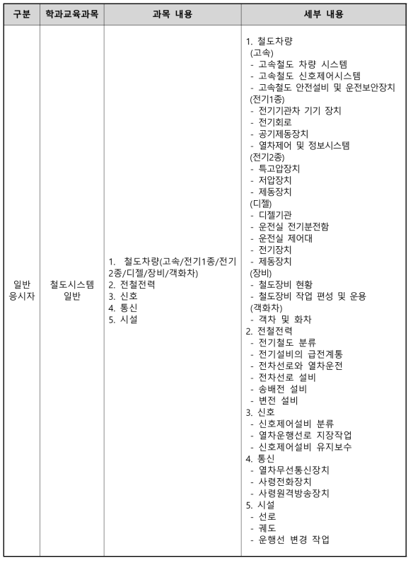 철도교통관제사 학과교육과목 및 세부내용 (계속)