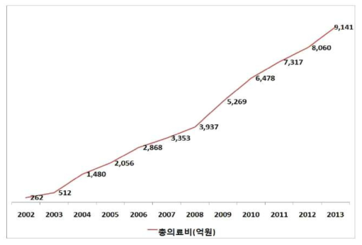 희귀질환자 의료비 지출(2002-2013) 자료: 김성옥 외. 희귀질환자의 급여비 지출에 대한 합리적 방안. 국민건강보험공단. 2014