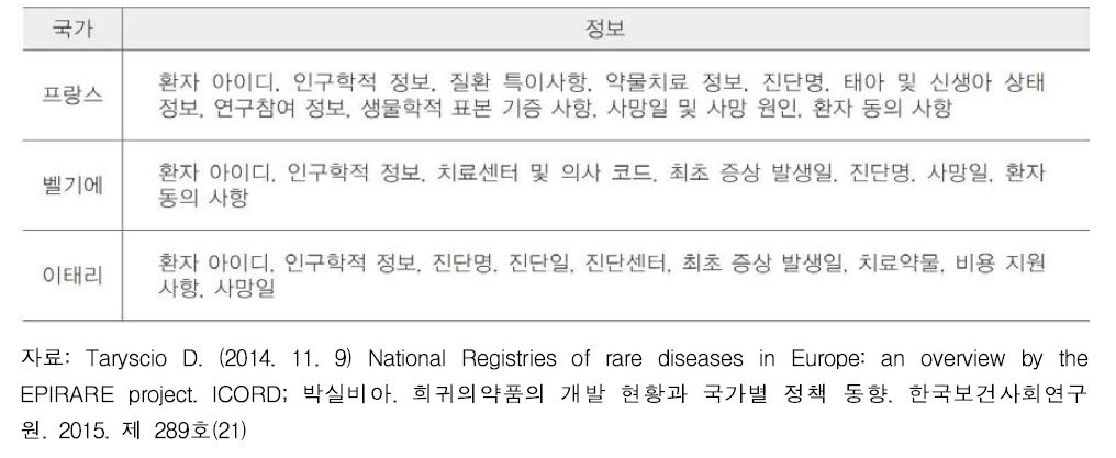 국가별 희귀질환 레지스트리 수록정보