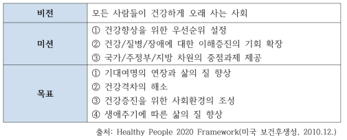 미국 Healthy People 2020 주요 내용