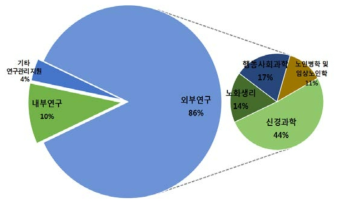 미국 국립보건원 내부연구와 외부연구 프로그램 지원 비율 (2014년)