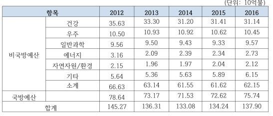 미국 연방 정부 R&D 지원 추세