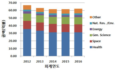 미국 연방 정부 R&D 지원 추세