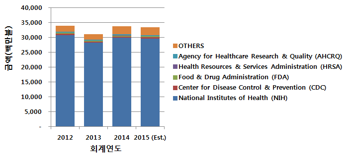 미국 연방정부 R&D 중 건강분야 지원 현황 (2012-2015년)