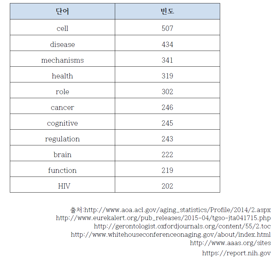 미국 국립보건원 지원 노화 관련 연구과제에서 많이 나타나는 단어 (2015년)