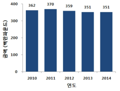 영국 생명공학·생물학연구협의회의 연도별 예산 출처: https://www.gov.uk/government/publications/2010-to-2015-government-policy-older-people/2010-to-2015-government-policy-older-people http://21stcenturychallenges.org/britains-greying-population/