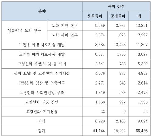 R&D 분야별 특허 건수