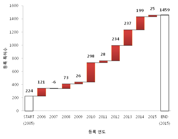 ‘노인병 예방‧치료기술 개발’ 분야 연도별 특허등록 수