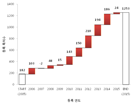 기타 분야 연도별 특허등록 수