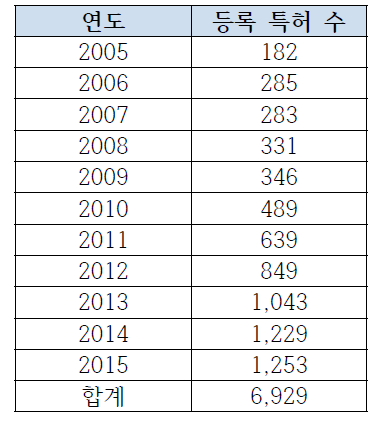 기타 분야 연도별 특허등록 수