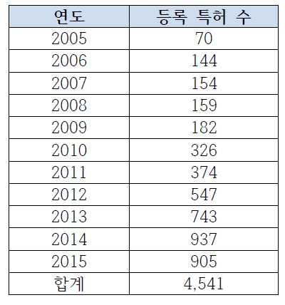 ‘고령친화 U-헬스 및 홈케어’ 분야 연도별 특허등록 수