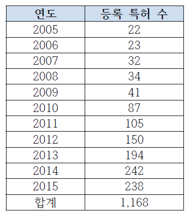 ‘고령친화 식품산업’ 분야 연도별 특허등록 수