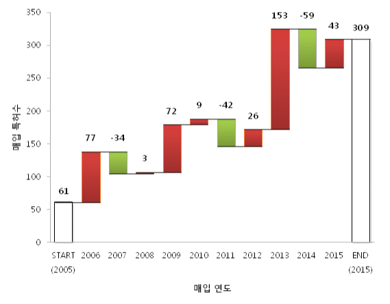 ‘생물학적 노화연구’의 노화기전 분야 연도별 특허거래 수