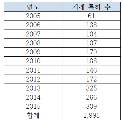 ‘생물학적 노화연구’의 노화기전 분야 연도별 특허거래 수