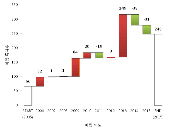 노인병 예방‧치료기술 개발’ 분야 연도별 특허거래 수