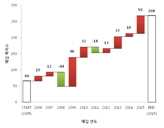 기타 분야 연도별 특허거래 수