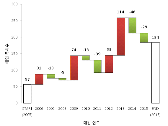 ‘노인병 예방‧치료제품 개발’ 분야 연도별 특허거래 수