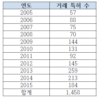 ‘노인병 예방‧치료제품 개발’ 분야 연도별 특허거래 수