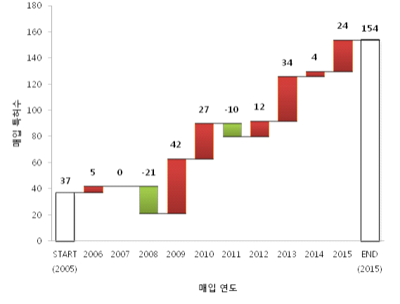 ‘실버 요양 및 고령친화 주거시설’ 분야 연도별 특허거래 수