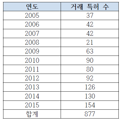 ‘실버 요양 및 고령친화 주거시설’ 분야 연도별 특허거래 수