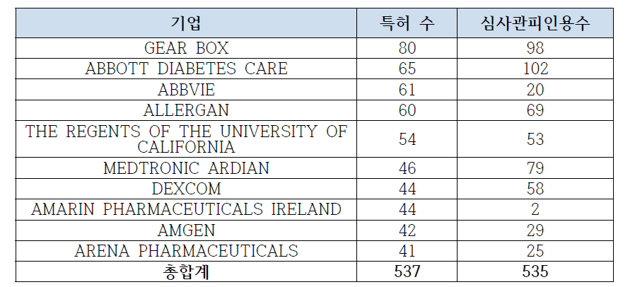 ‘생물학적 노화연구’ 노화제어 분야에서 기업별 특허 경쟁력