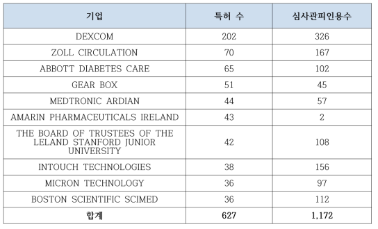 ‘실버 요양 및 고령친화 주거시설’ 분야에서 기업별 특허 경쟁력