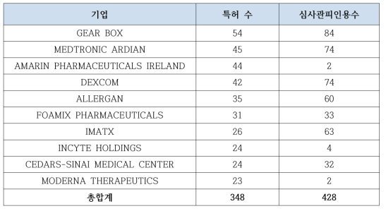 ‘고령친화 임상 및 역학연구’ 분야에서 기업별 특허 경쟁력