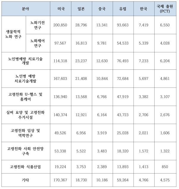 국가별 특허출원 패밀리 수