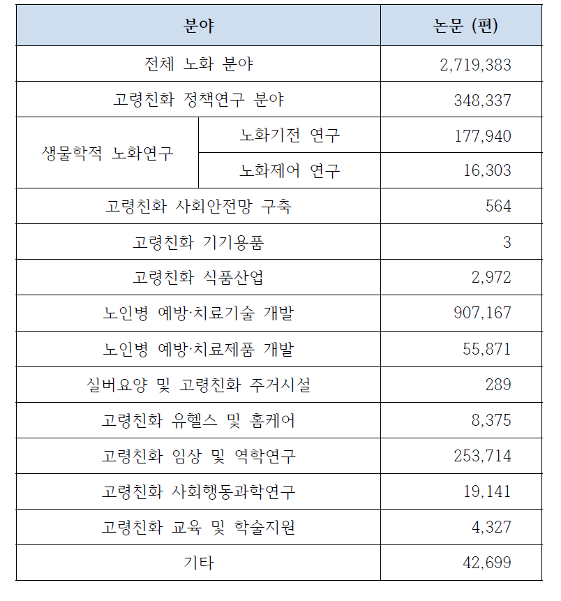 R&D 분야별 논문 편수 (최근 10년간, Scopus)