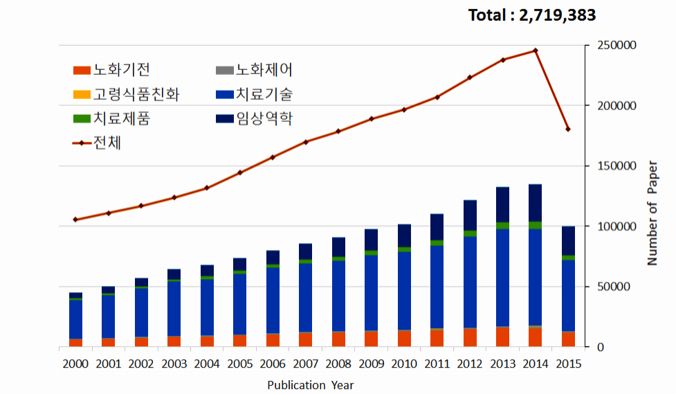 노화 분야 전체 논문 연도별 발표 현황