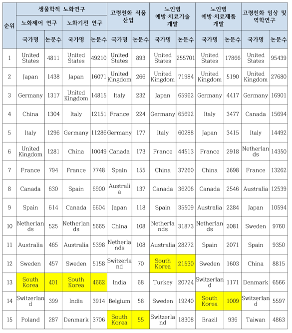 노화 연구 분야별 논문발표 주요국가 (I)