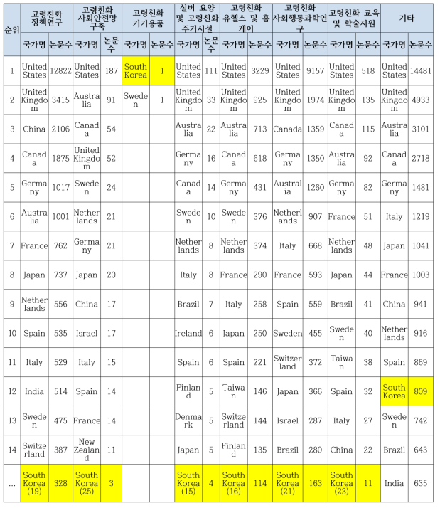 노화 연구 분야별 논문발표 주요국가 (II)