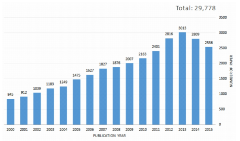 ‘고령친화 정책연구’ 분야 논문 발표 수 (2000-2015)