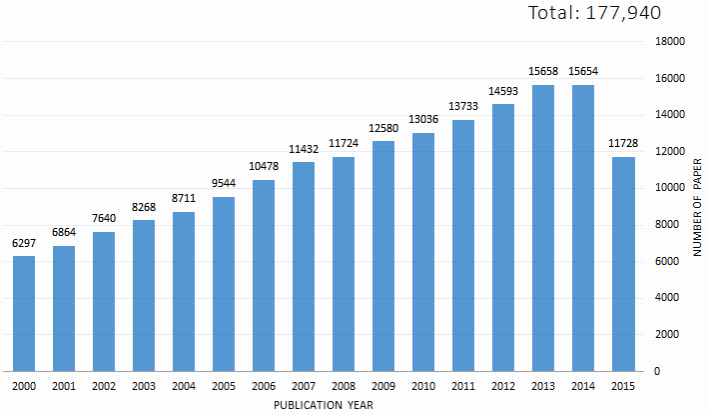 ‘생물학적 노화연구’에서 노화기전 분야 논문 발표 수 (2000-2015)