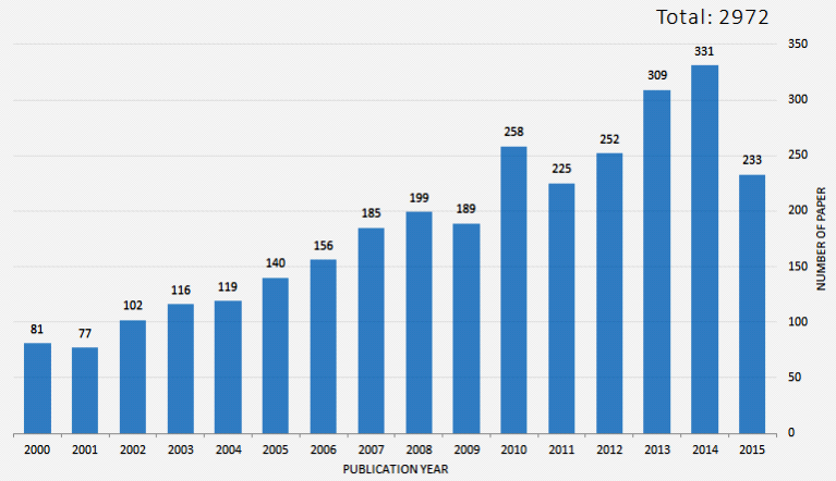 ‘고령친화 식품산업’ 분야 논문 발표 수 (2000-2015)