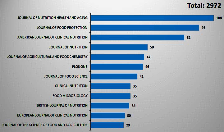 ‘고령친화 식품산업’ 분야 저널별 논문 발표 현황