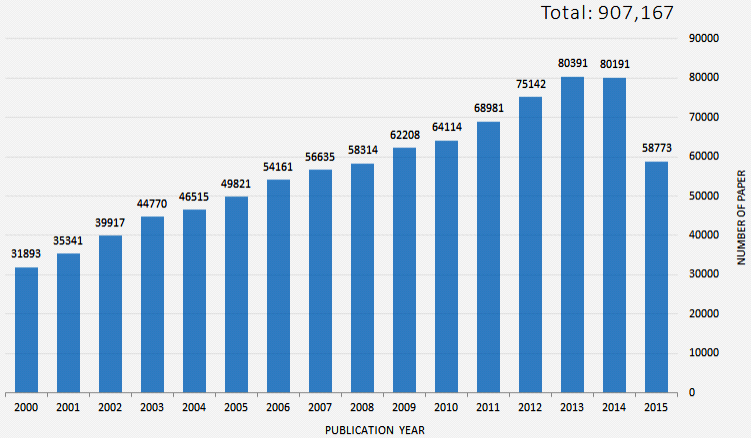 ‘노인병 예방·치료기술 개발’ 분야 논문 발표 수 (2000-2015)