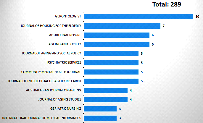 ‘실버 요양 및 고령친화 주거시설’ 분야 저널별 논문 발표 현황